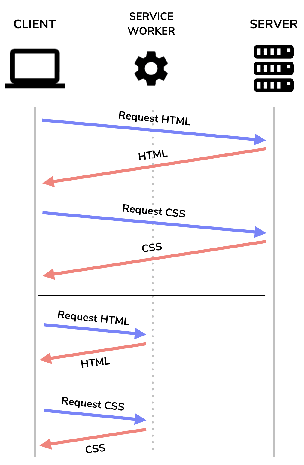 Żądania/odpowiedzi z skryptem service worker