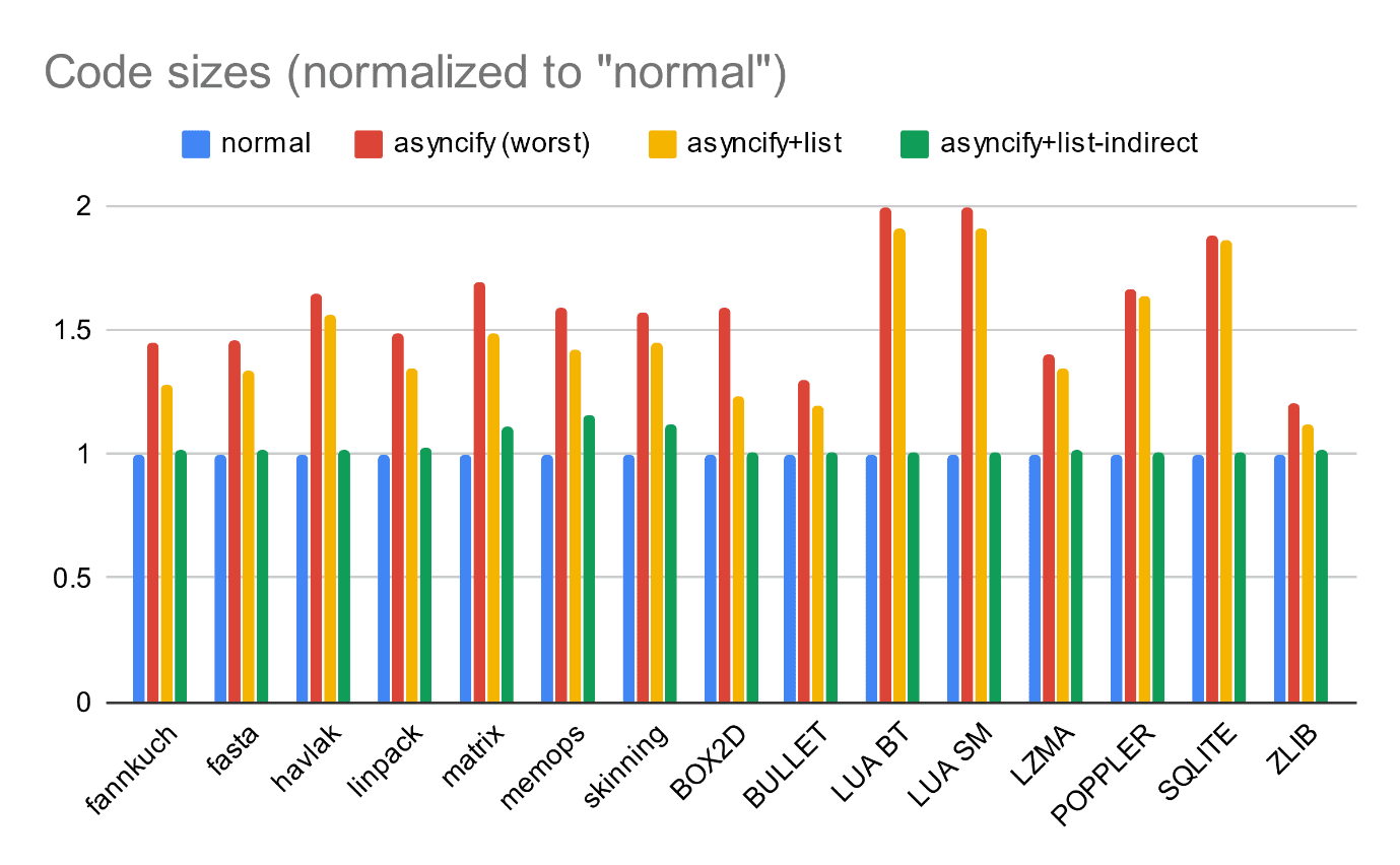 미세 조정된 조건에서 거의 0% 에서 최악의 경우 100% 를 초과하는 다양한 벤치마크의 코드 크기 오버헤드를 보여주는 그래프