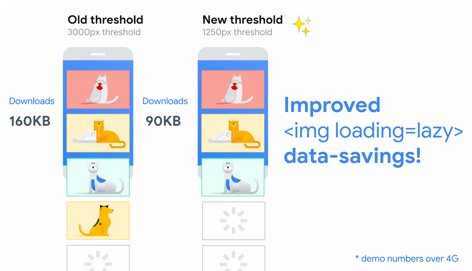 Novos e aprimorados limites para o carregamento lento de imagens, reduzindo os limites de distância do viewport para conexões rápidas de 3.000 px para 1.250 px.