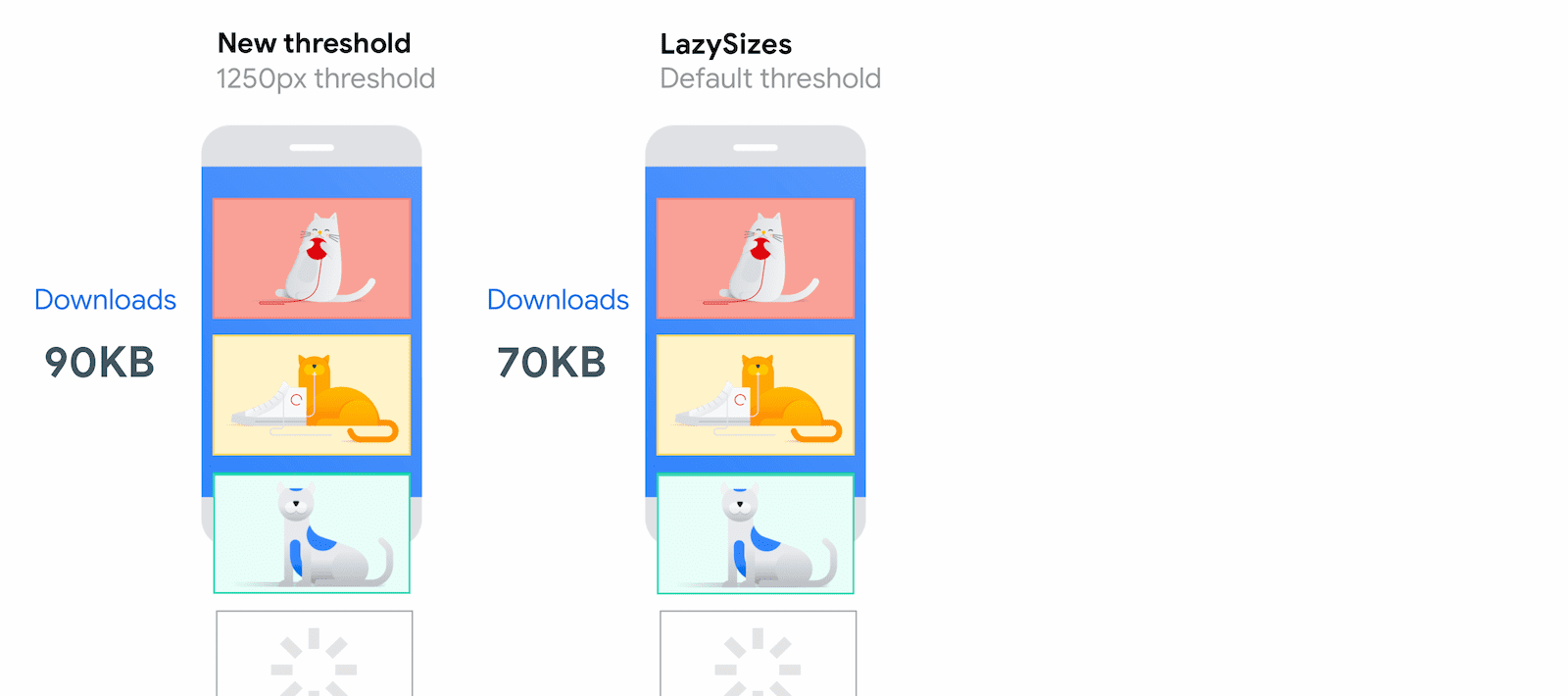 เกณฑ์ระยะห่างจากวิวพอร์ตใหม่ใน Chrome โหลดรูปภาพขนาด 90 KB เมื่อเทียบกับ LazySizes ที่โหลดขนาด 70 KB ภายใต้เงื่อนไขเครือข่ายเดียวกัน