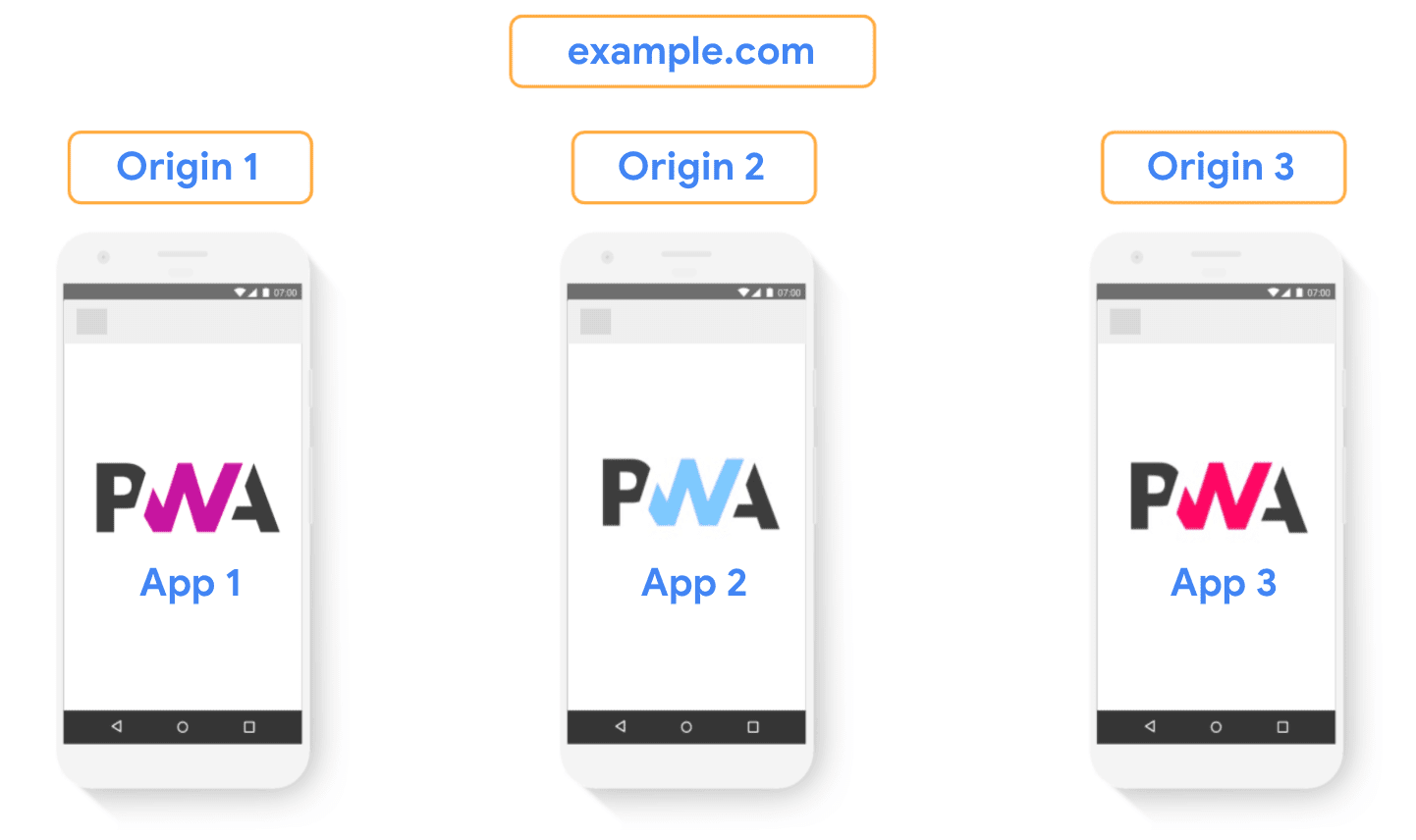 Evita di utilizzare origini diverse per le sezioni dello stesso sito quando cerchi di creare un&#39;app web progressiva unificata.