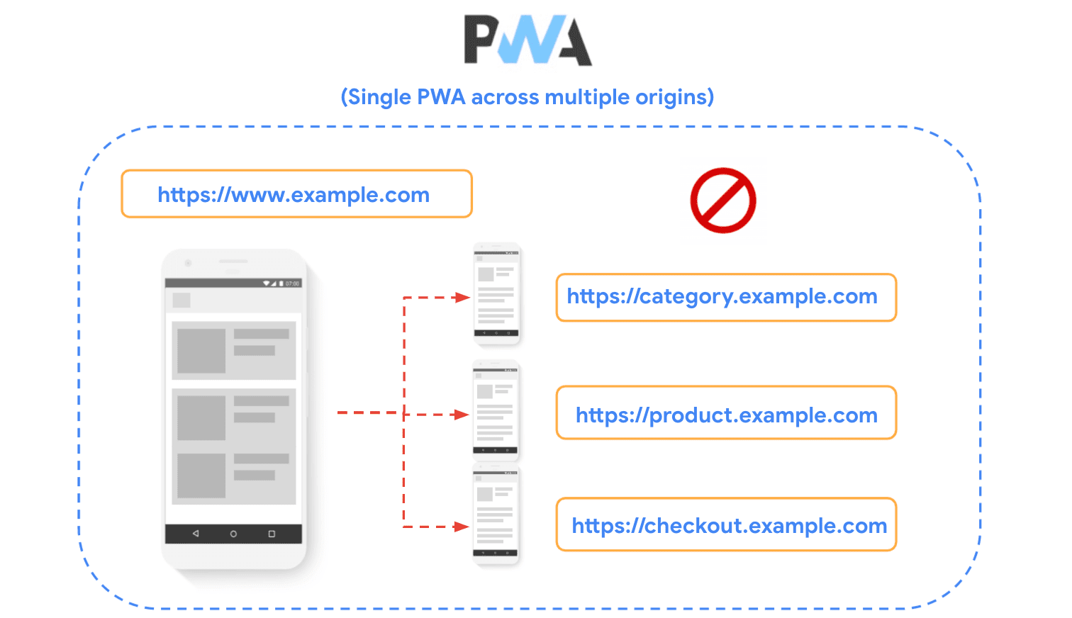 サイトを複数のオリジンに分割し、PWA の構築時にこの手法をおすすめできない例を示す図。