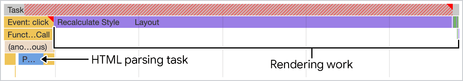 Zrzut ekranu przedstawiający analizę kodu HTML wyrenderowanego za pomocą JavaScriptu w panelu wydajności w Narzędziach deweloperskich w Chrome. Ta praca jest wykonywana w ramach jednego, długiego zadania, które blokuje wątek główny.