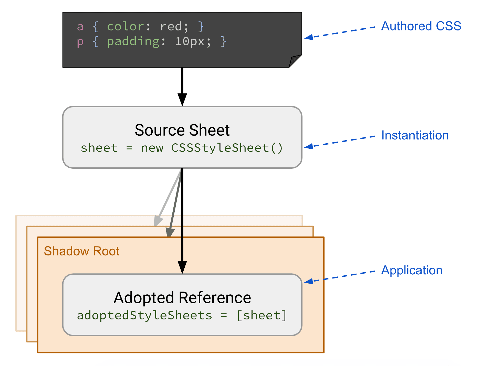 Diagrama mostrando a preparação e a aplicação de CSS.