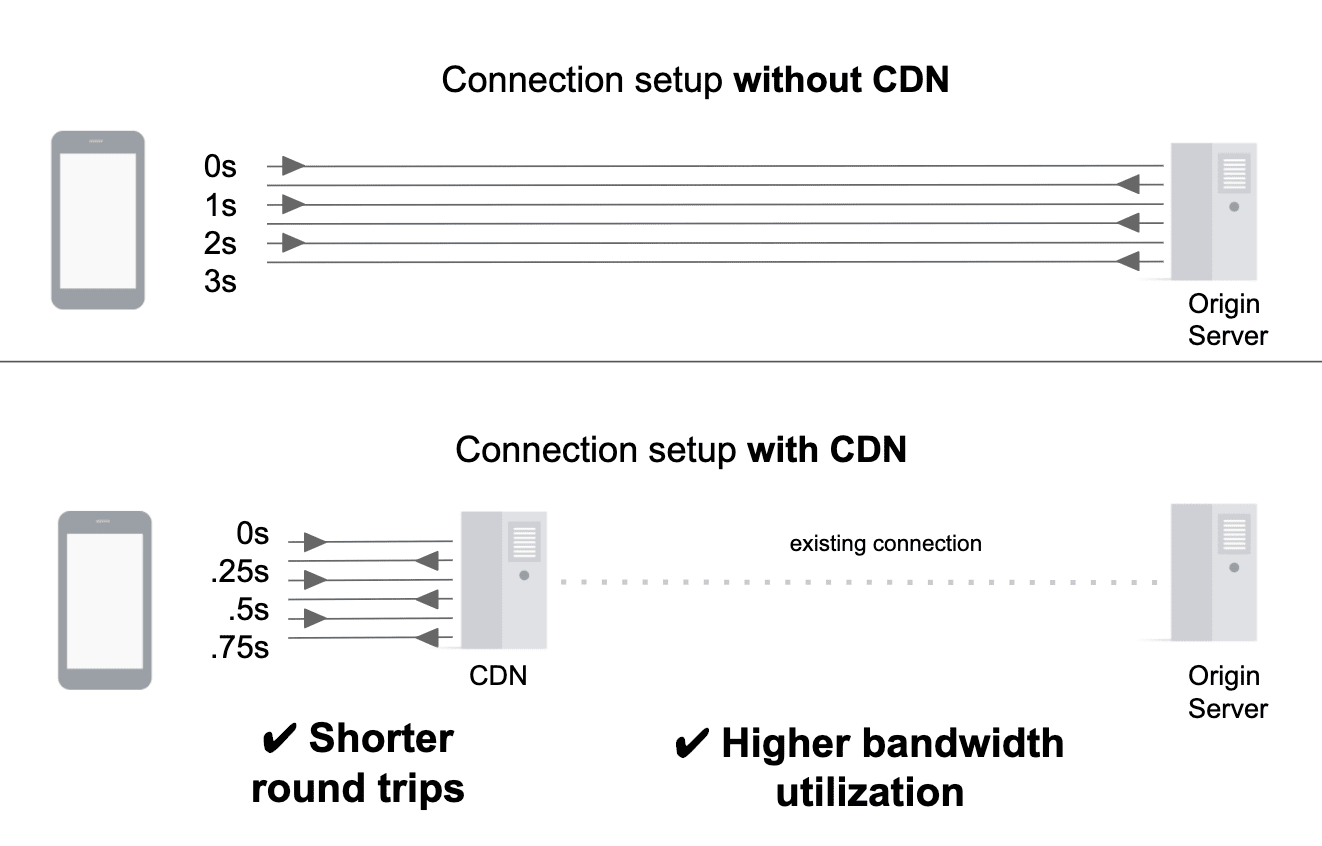 CDN を使用する場合と使用しない場合の接続設定の比較