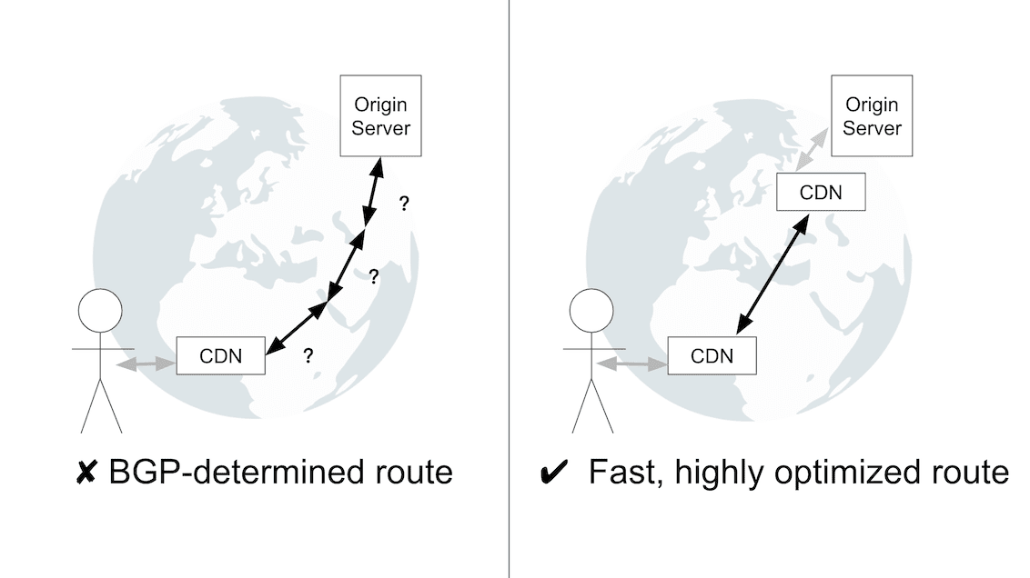 Comparison of connection setup with and without a CDN