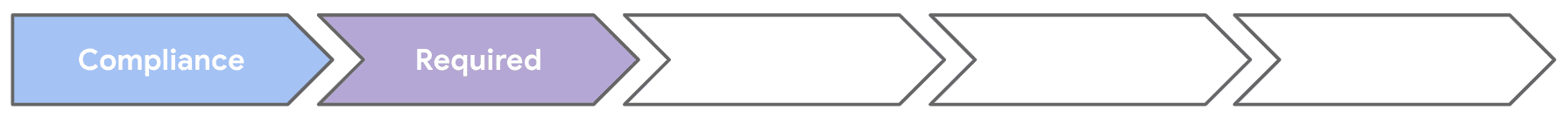 [コンプライアンス] と [必須] の最初の 2 つのステップが完了した 5 つの矢印。