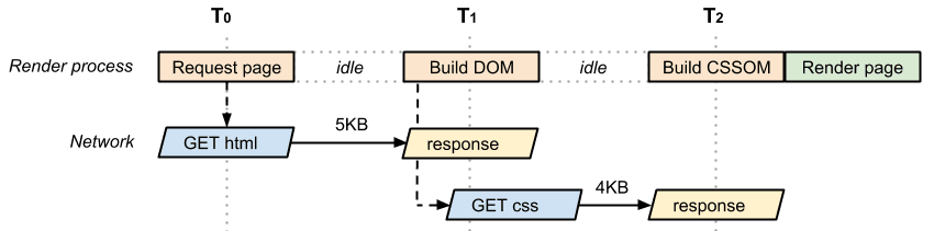 DOM + CRP typu CSSOM