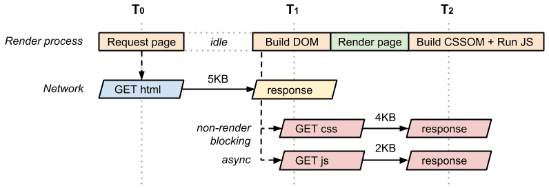 DOM, CSS sem bloqueio e CRP de JavaScript assíncrono