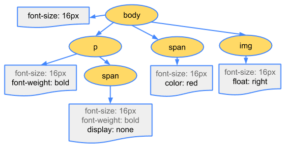 CSSOM-дерево