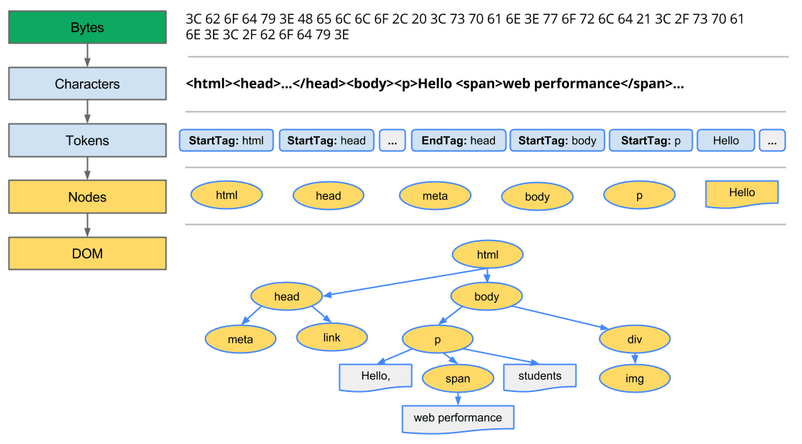 Processus de construction du DOM