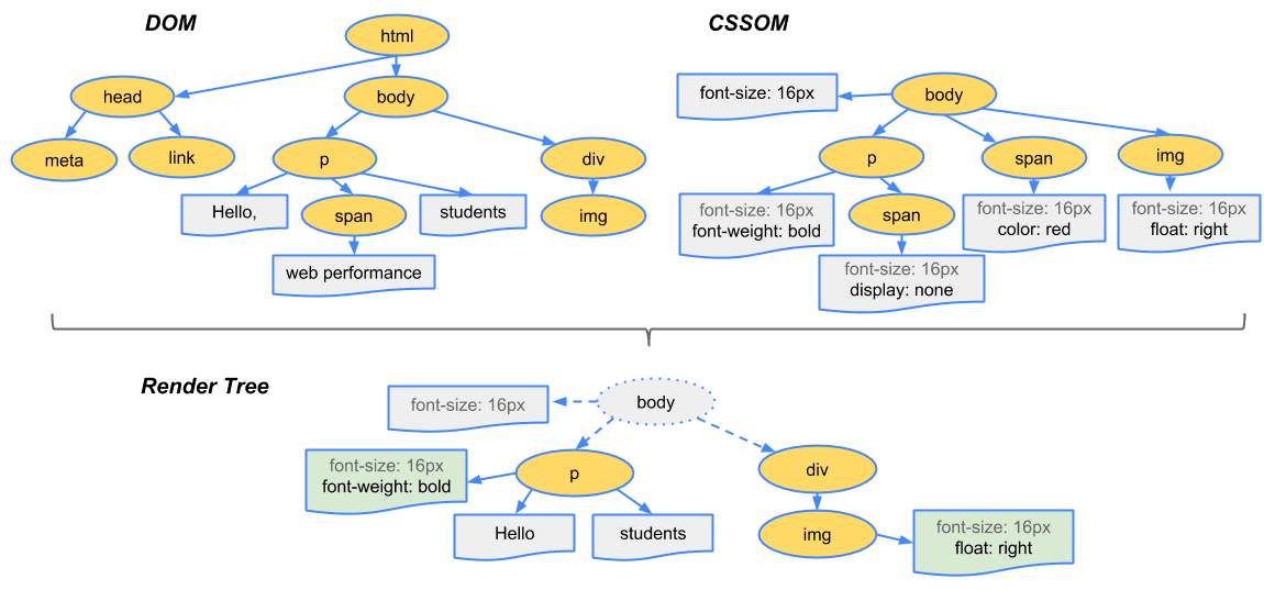 Le DOM et le CSSOM sont combinés pour créer l&#39;arborescence de rendu.