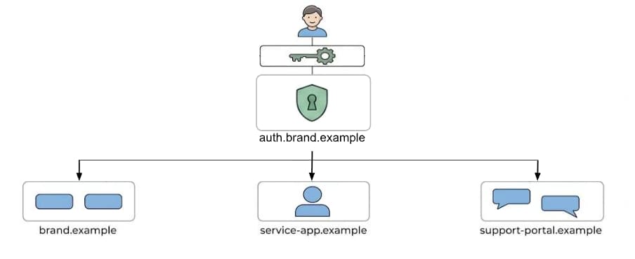 图表：显示了使用 OpenID Connect 等标准协议进行集中式身份验证的身份联合流程。