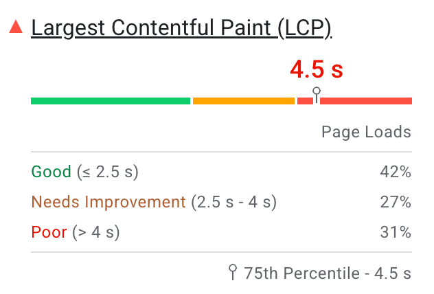 Screenshot di PageSpeed Insights che mostra gli istogrammi dei caricamenti delle pagine con valutazione LCP