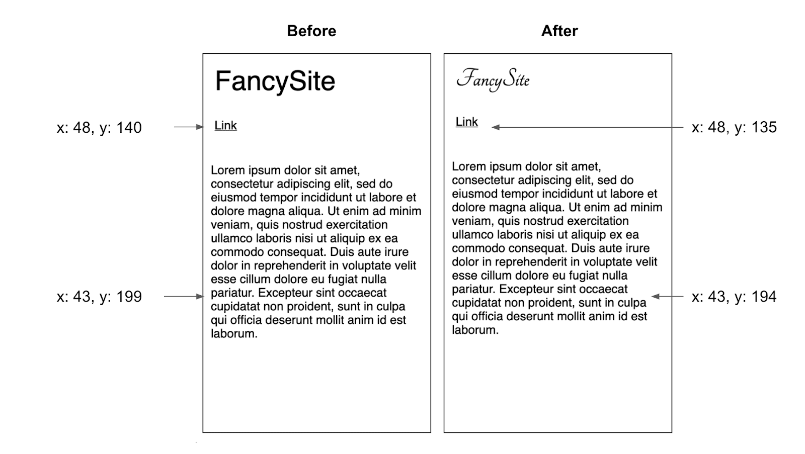 Diagramm mit einer Layoutänderung, die durch einen Schriftschnittwechsel verursacht wurde