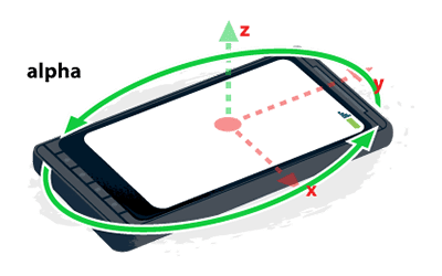 Illustrazione di alfa nel sistema di coordinate del dispositivo