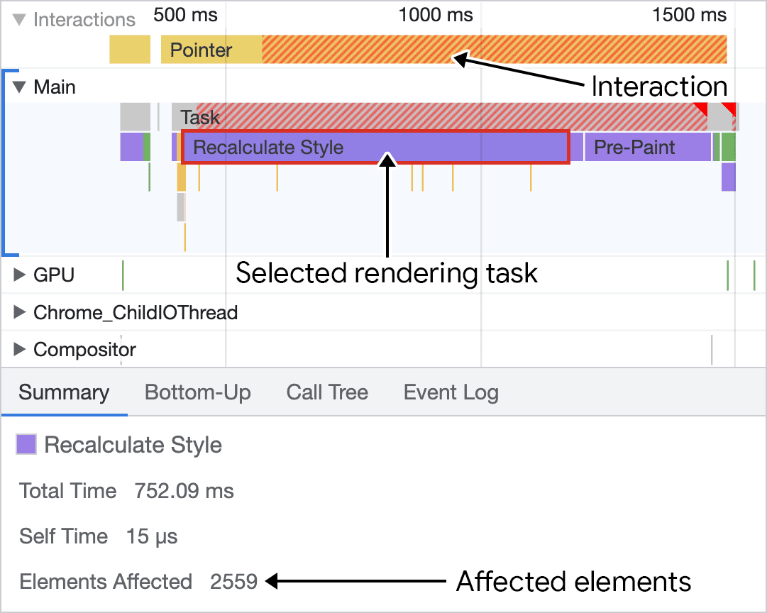 Capture d&#39;écran de l&#39;activité de recalcul de style sélectionnée dans le panneau &quot;Performances&quot; de Chrome DevTools. En haut, le canal d&#39;interactions affiche une interaction de clic, et la majeure partie du travail est consacrée au recalcul de style et à la pré-peinture. En bas de l&#39;écran, un panneau affiche plus de détails sur l&#39;activité sélectionnée, qui indique que 2 547 éléments DOM ont été affectés.