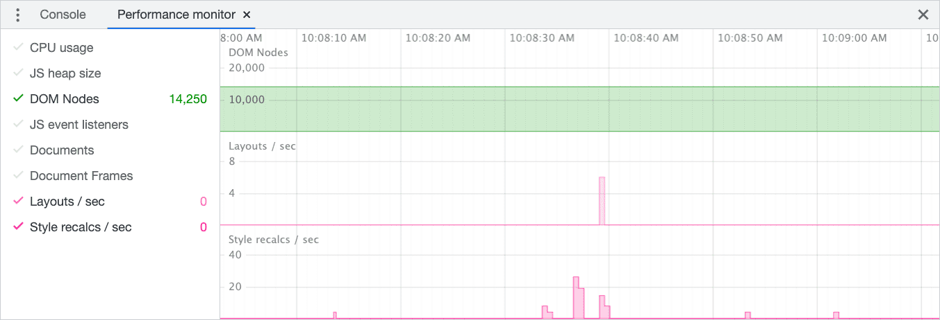 Chrome DevTools のパフォーマンス モニターのスクリーンショット。左側には、ページのライフサイクル中に継続的にモニタリングできる、ページのパフォーマンスのさまざまな側面が表示されます。このスクリーンショットでは、DOM ノード数、1 秒あたりのレイアウト数、セクションあたりのスタイルの再計算がアクティブにモニタリングされています。