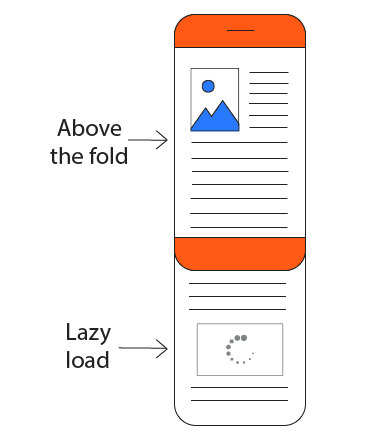 Un diagrama de una página web que se muestra en un dispositivo móvil con contenido desplazable que se extiende más allá de la pantalla. El contenido que está debajo de la mitad inferior de la página está desaturado porque aún no se cargó.