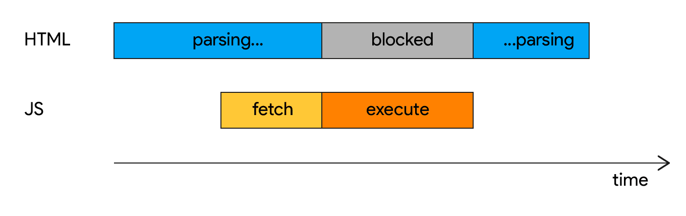 async 属性を持つスクリプトをブロックするパーサーの図