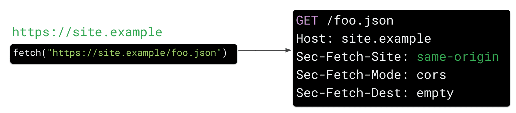 JavaScript で https://site.example/foo.json リソースに対する https://site.example からの取得リクエストにより、ブラウザは HTTP リクエスト ヘッダー「Sec Fetch-Site: same-origin」を送信します。