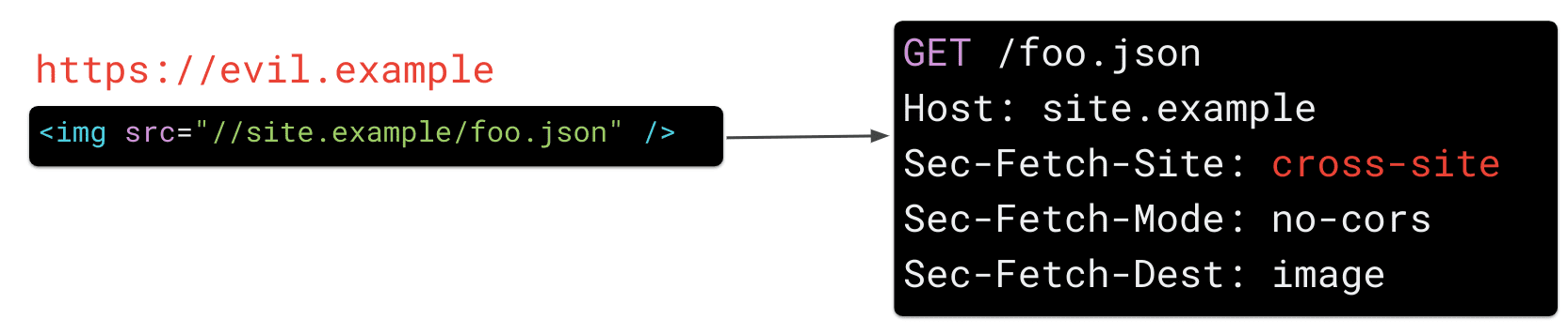 تؤدي الصورة على https://evil.example التي تم ضبط سمة src لعنصر img عليها على &quot;https://site.example/foo.json&quot; إلى أن يرسل المتصفّح رأس طلب HTTP &quot;Sec-Fetch-Site: cross-site&quot;.