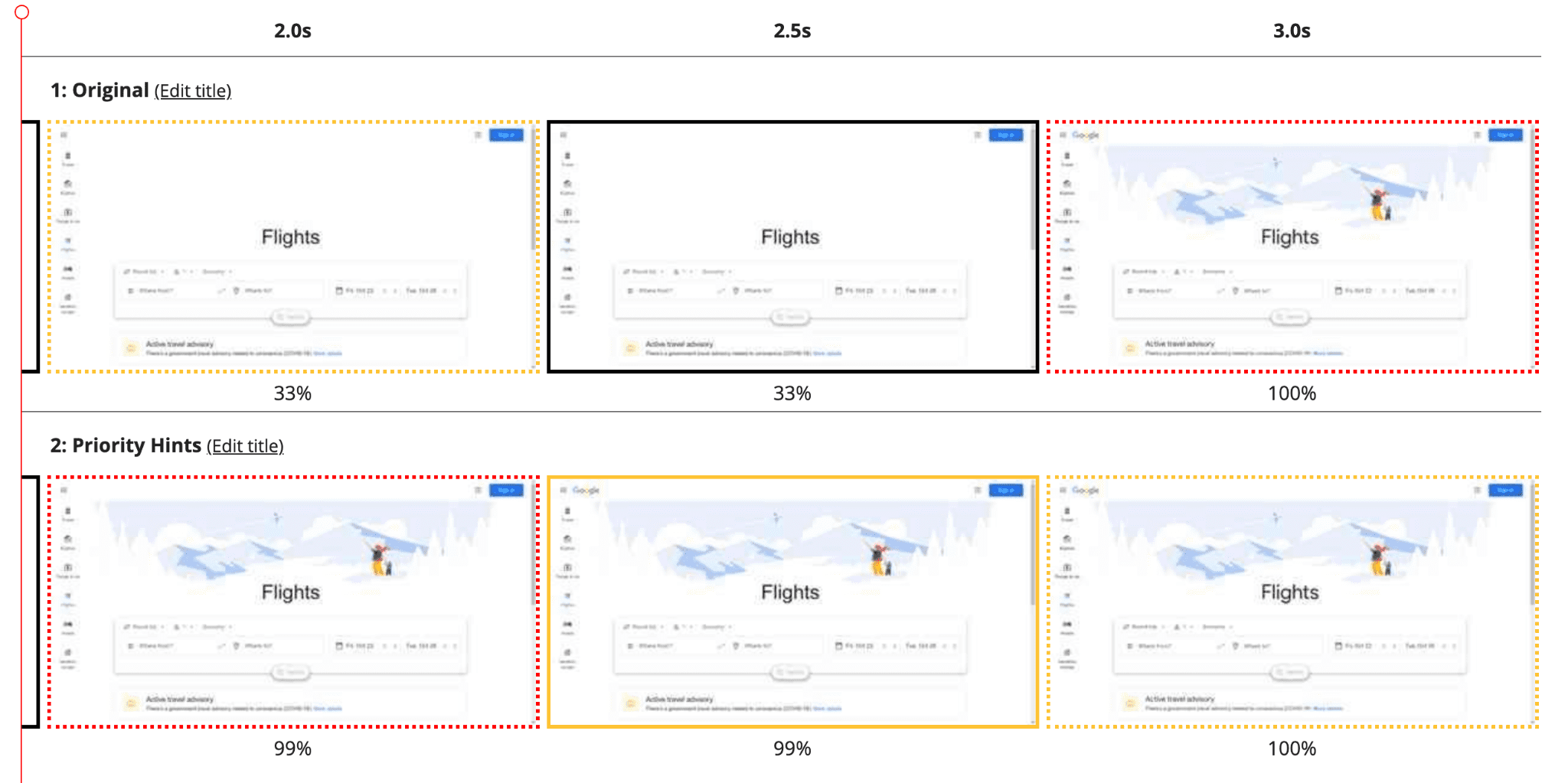 Vue en film négatif comparant deux tests de la page d&#39;accueil de Google Flights. En bas, la priorité de récupération est utilisée pour augmenter la priorité de l&#39;image principale, ce qui réduit la LCP de 0,7 seconde.
