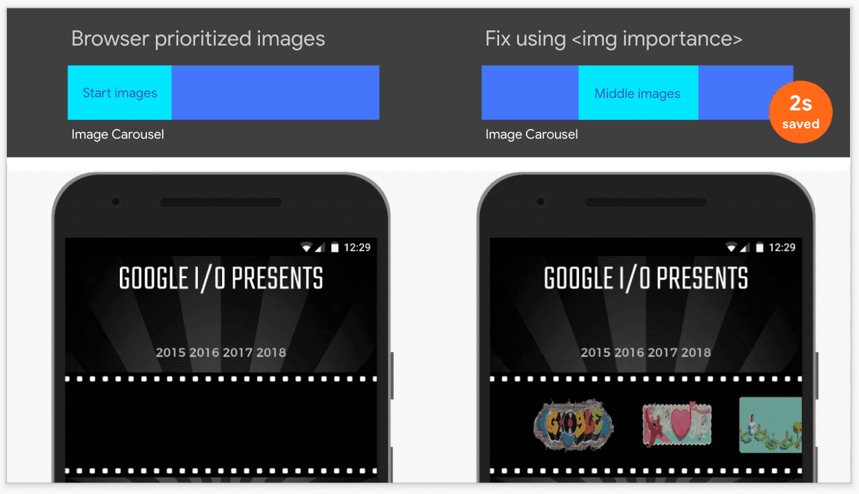 Oodle アプリの画像カルーセルで使用した場合の取得優先度の比較。左の例では、ブラウザはカルーセル画像にデフォルトの優先度を設定していますが、画像のダウンロードとペイントは、最初のカルーセル画像のみに高い優先度を設定した右の例よりも約 2 秒遅くなります。