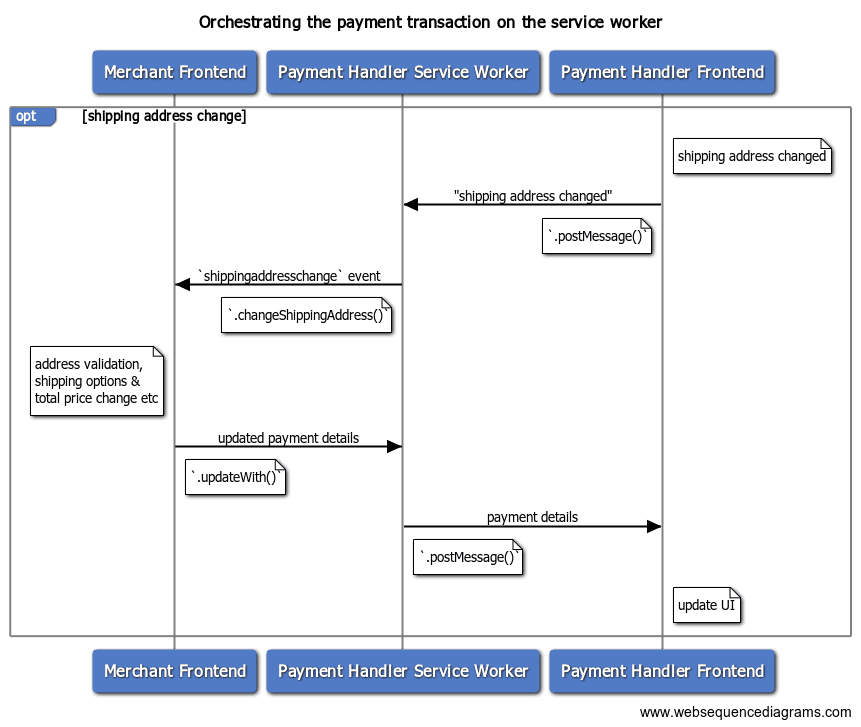 Informare il commerciante di una modifica dell&#39;indirizzo di spedizione