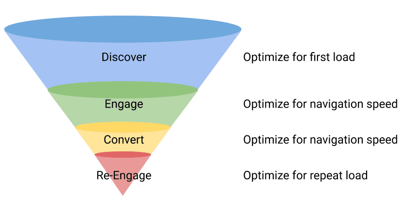 Funnel konversi yang dimulai dari menemukan, berinteraksi, berkonversi, hingga berinteraksi kembali.