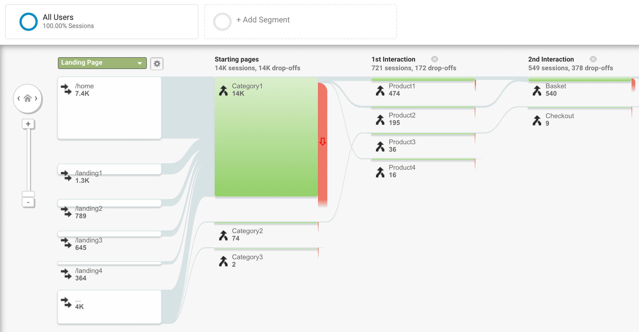 Dasbor Google Analytics menampilkan jumlah pengguna yang keluar dari halaman awal hingga interaksi pertama dan kedua.