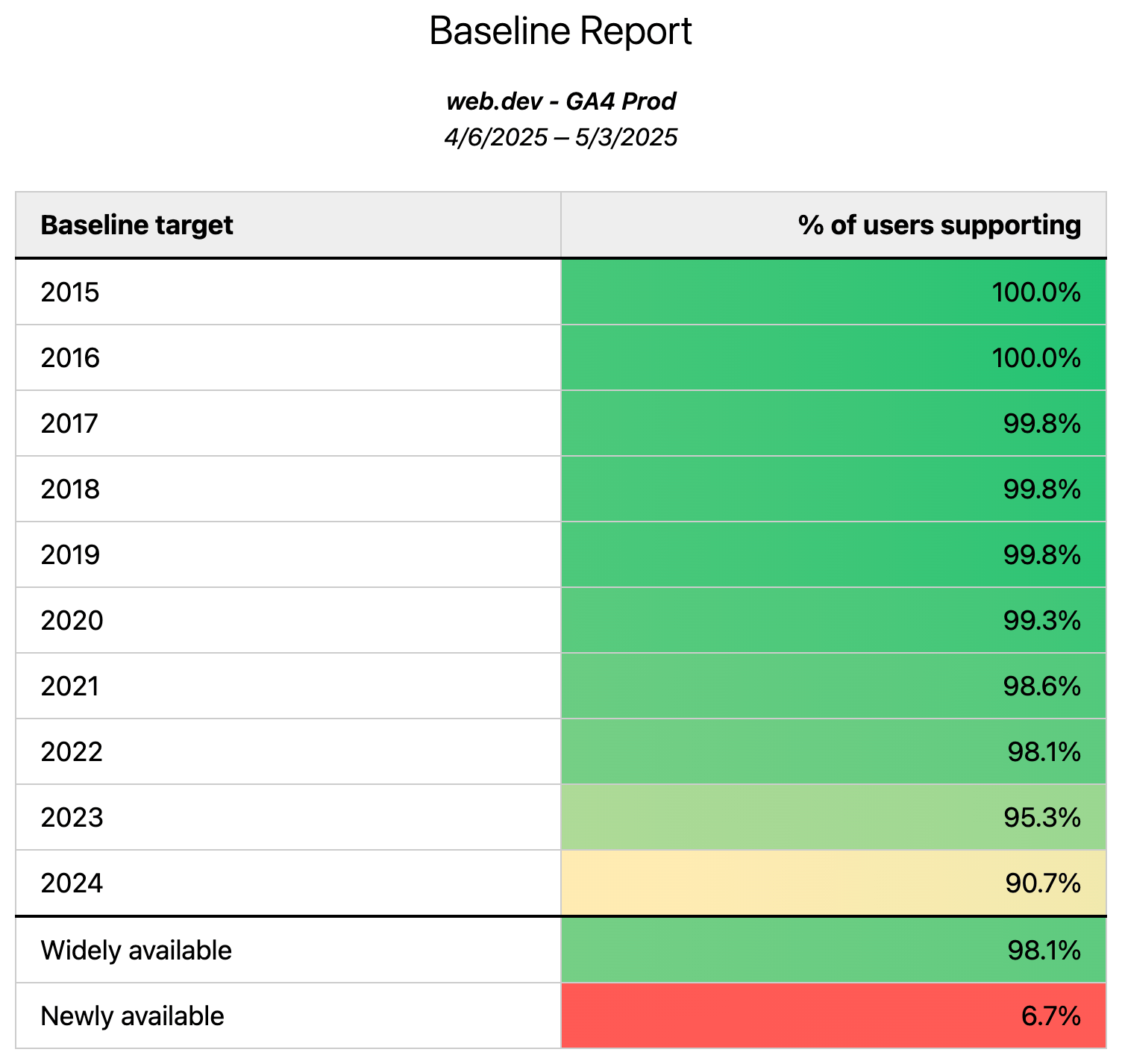 Google Analytics 基准检查工具,显示各种基准目标的支持情况(按百分比)。支持范围从较新目标平台向较旧目标平台扩大。