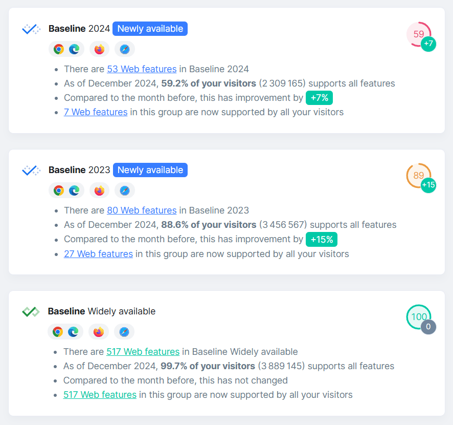 RUMvision's Baseline data shows support data for each Baseline target, including a breakdown of feature-level support data.