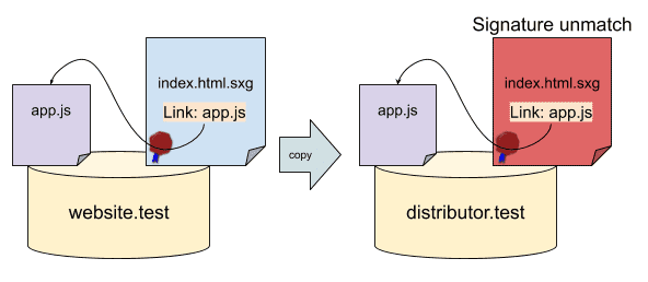 Попытка связать ссылку на app.js в дистрибьюторе.test/index.html.sxg с дистрибьютором.test/app.js приводит к несоответствию подписи.