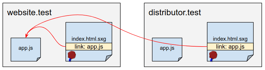 Il link ad app.js in distributor.test/index.html.sxg rimanda a website.test/app.js.