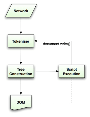 Fluxo de análise de HTML (extraido da especificação HTML5)