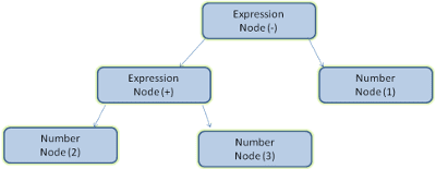 Node hierarki ekspresi matematika.