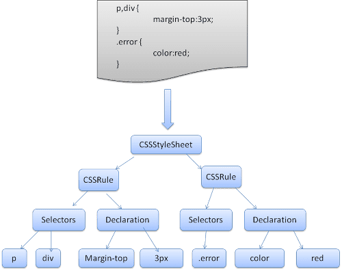 แยกวิเคราะห์ CSS