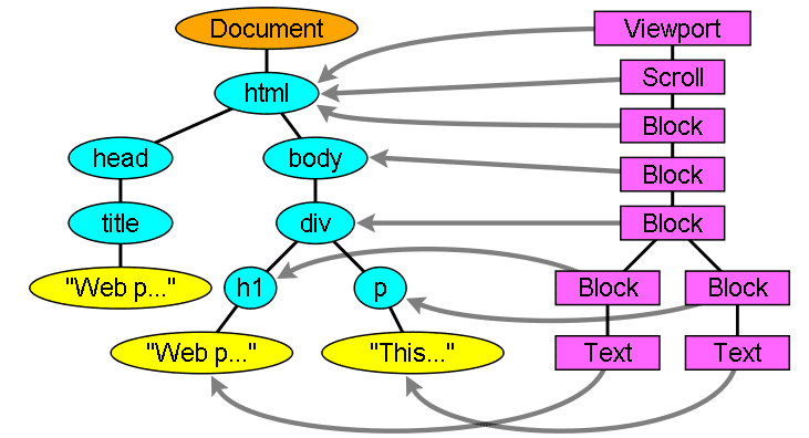 Arborescence de rendu et arborescence DOM correspondante.