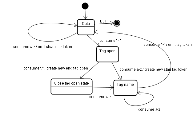 Tokenisation de l&#39;exemple d&#39;entrée