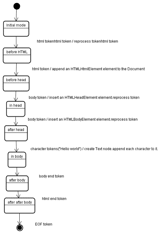 Konstruksi hierarki contoh HTML.