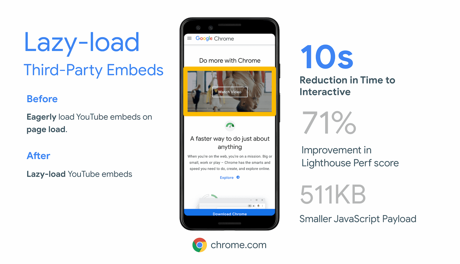 Chrome.com은 YouTube 동영상 삽입의 오프스크린 iframe을 지연 로드하여 Time To Interactive를 10초 단축했습니다.