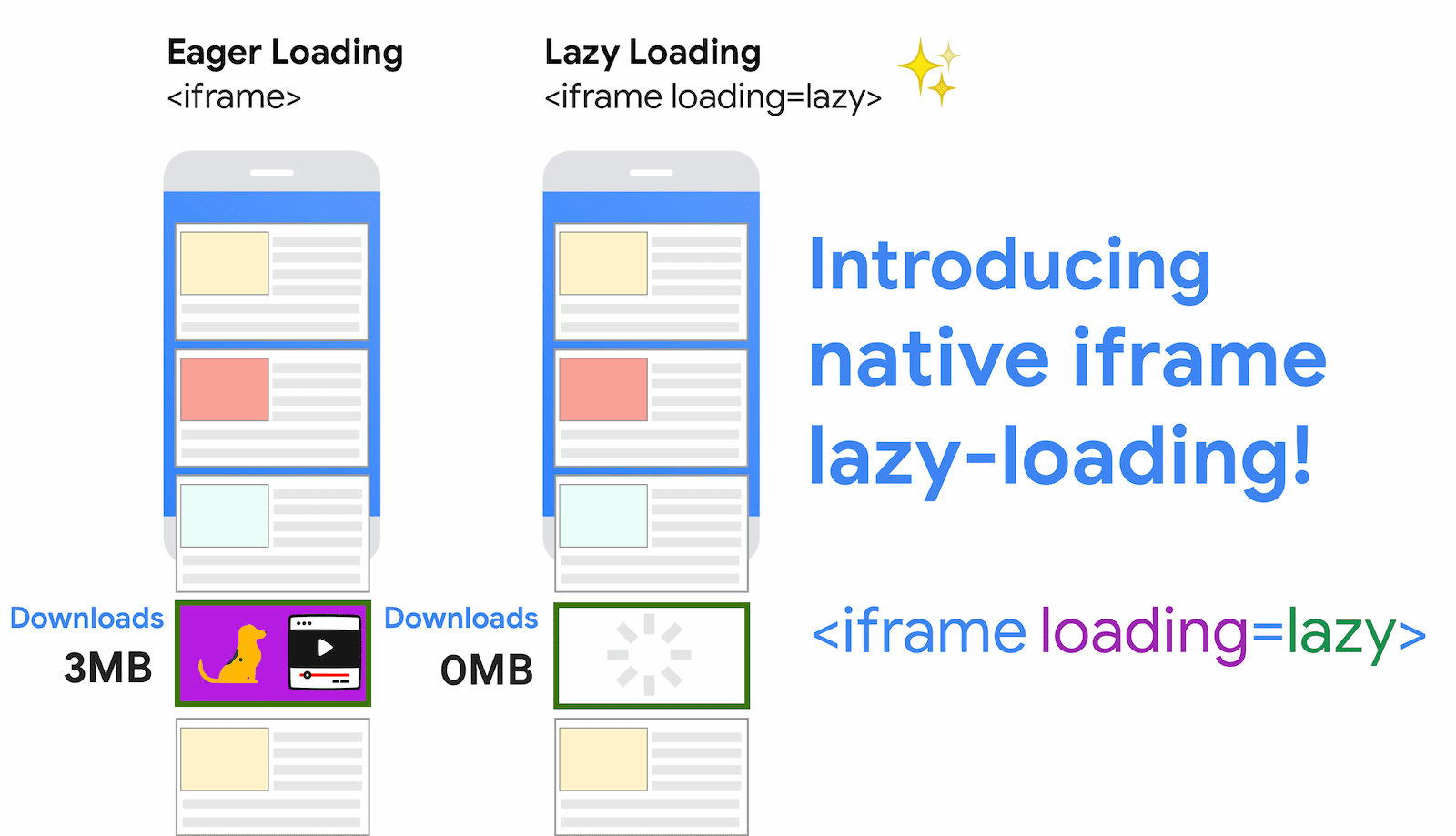 توفير البيانات من خلال استخدام ميزة &quot;التحميل الكسول&quot; لإطار iframe في هذا المثال، يُحمِّل التحميل الفوري 3 ميغابايت، في حين لا يُحمِّل التحميل البطيء هذا الرمز إلى أن ينتقل المستخدم إلى أعلى iframe.