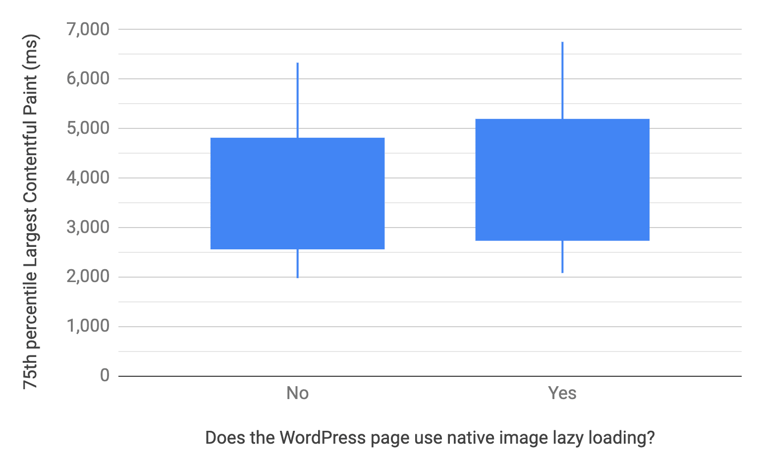 브라우저 수준 이미지 지연 로드를 사용하는 WordPress 페이지와 사용하지 않는 WordPress 페이지의 10, 25, 75, 90번째 백분위수를 보여주는 상자 및 수염 그래프 비교해 보면 이전 차트와 마찬가지로 이를 사용하지 않는 페이지의 LCP 분포가 이를 사용하는 페이지의 LCP 분포보다 빠릅니다.