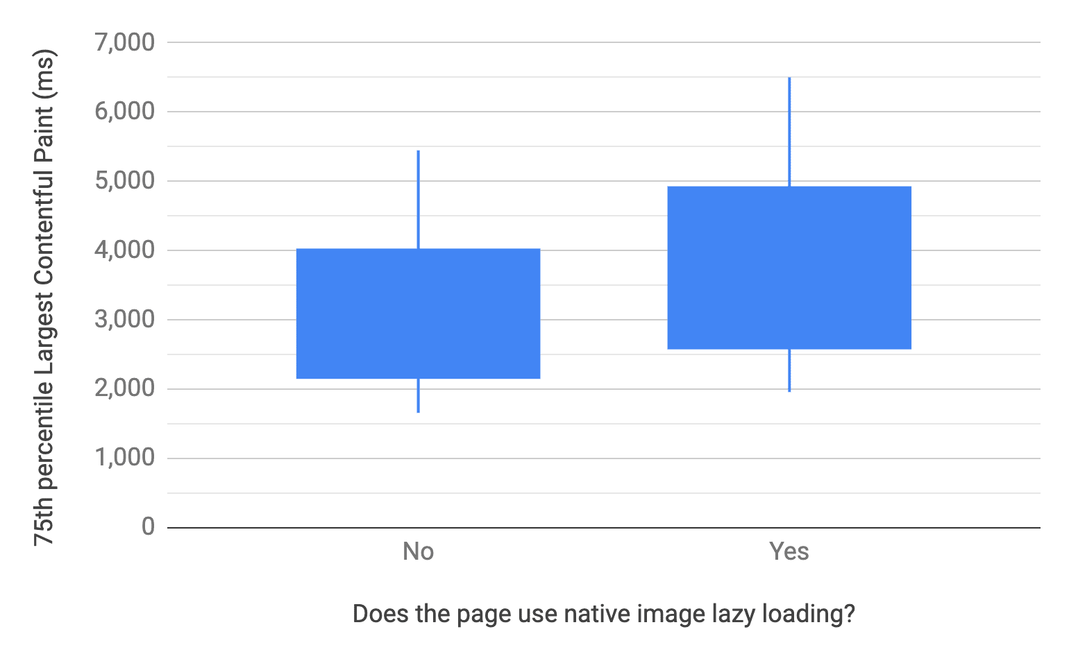 Gráfico de caja y bigotes que muestra los percentiles 10, 25, 75 y 90 para las páginas que usan y no usan la carga diferida de imágenes a nivel del navegador. En comparación, la distribución de LCP de las páginas que no la usan es más rápida que la de las que sí.