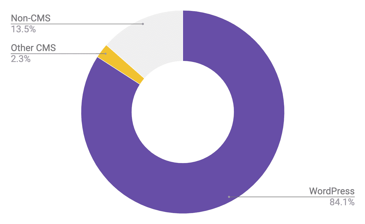 Diagram lingkaran yang menunjukkan WordPress yang mencakup 84,1% adopsi pemuatan lambat, CMS lainnya 2,3%, dan non-CMS 13,5%.