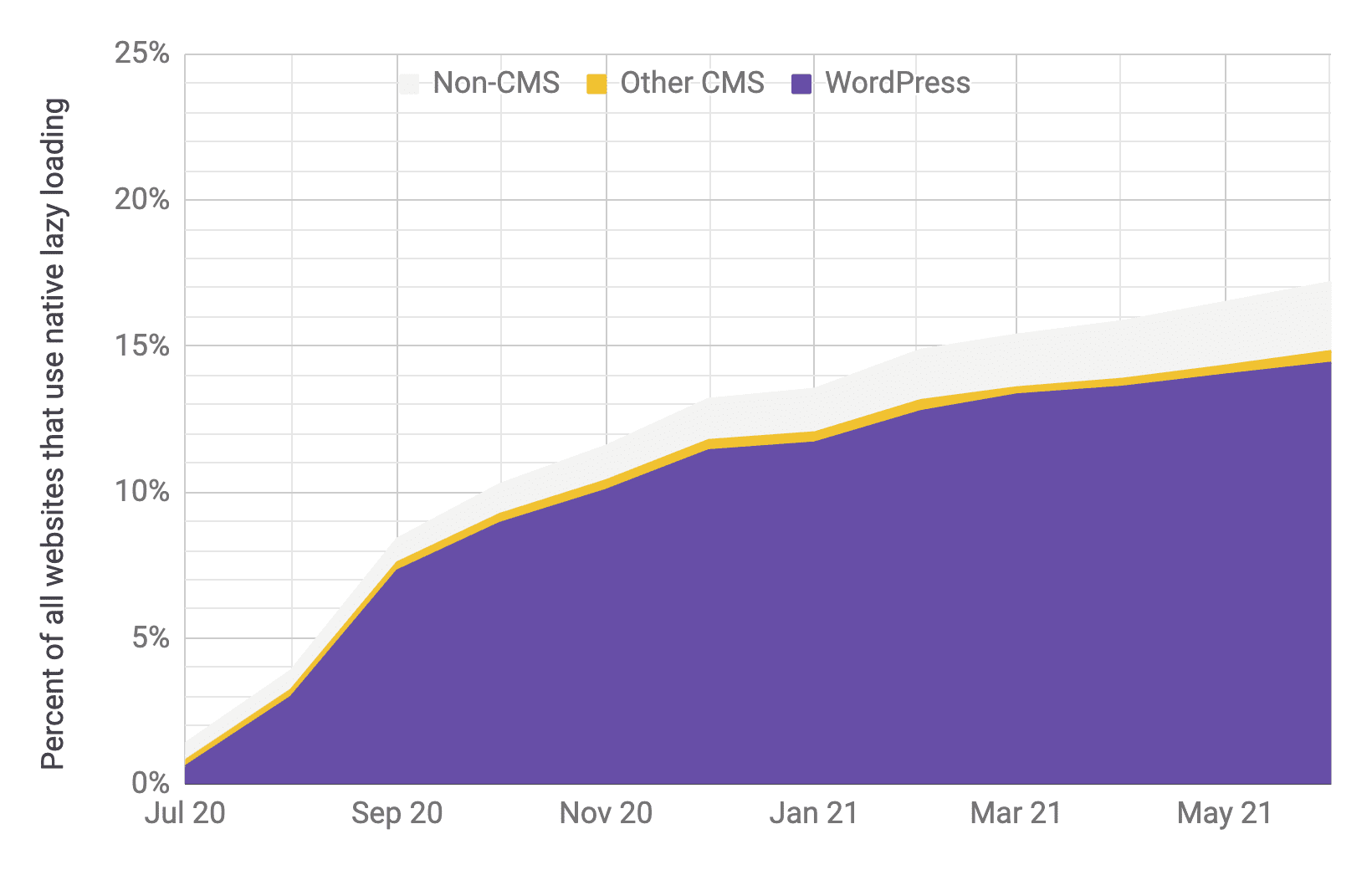 延遲載入採用率的時間序列圖表，WordPress 是主要採用者，相較於其他 CMS 和非 CMS，比例與前一個圖表相似。從 2020 年 7 月到 2021 年 6 月，整體採用率從 1% 迅速攀升至 17%。