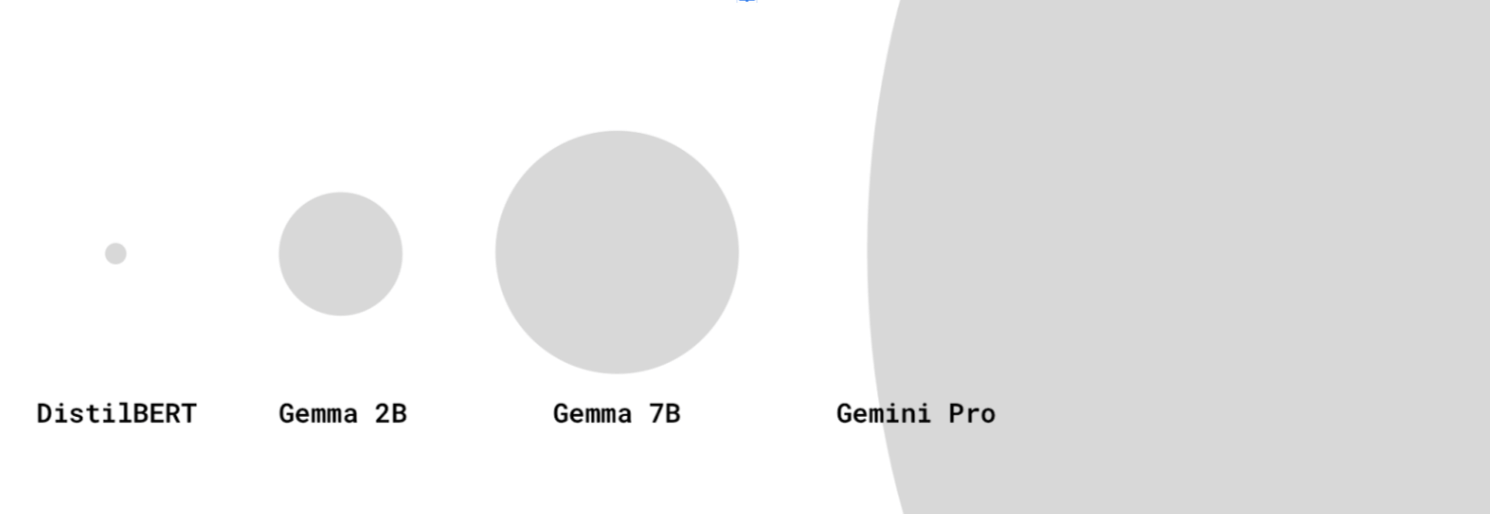 Les tailles de modèles peuvent varier considérablement. Dans cette illustration, DistilBERT est un minuscule point par rapport au géant Gemini Pro.