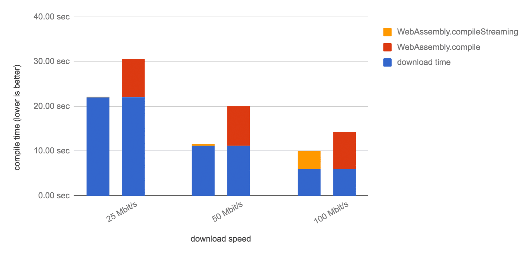 Quando o tempo de download é
maior que o tempo de compilação do módulo do WebAssembly, o WebAssembly.compileStreaming()
conclui a compilação quase imediatamente após o download dos últimos bytes.