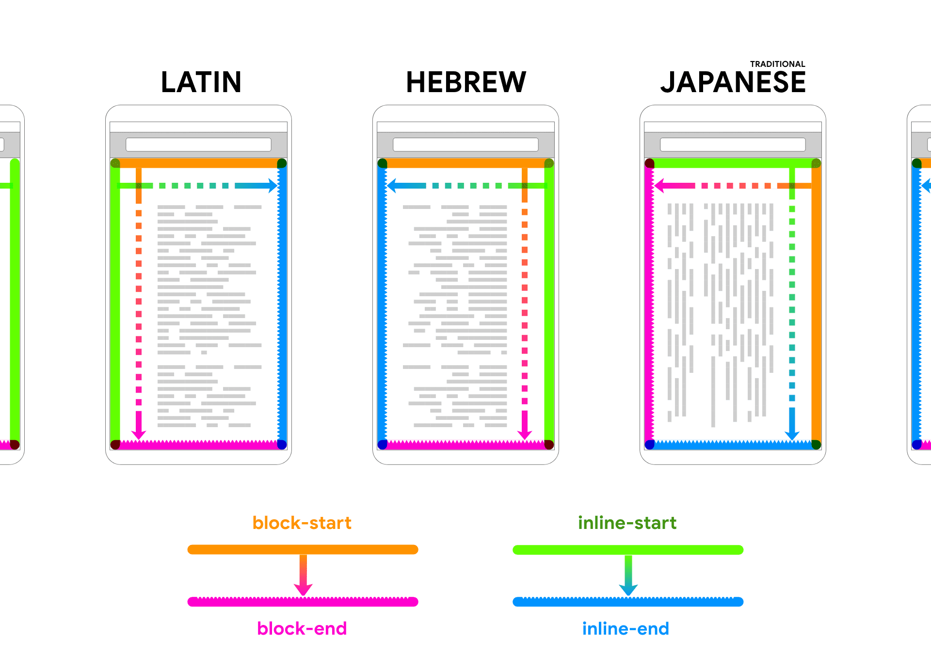 Se muestran el latín, el hebreo y el japonés renderizando texto de marcador de posición dentro de un marco de dispositivo. Las flechas y los colores siguen el texto para ayudar a asociar las 2 direcciones de bloque y en línea.